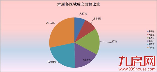 2016年第14周厦门一手住宅卖921套——九房网