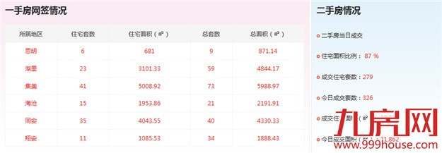 2016年4月4日厦门一手住宅卖交30套——九房网