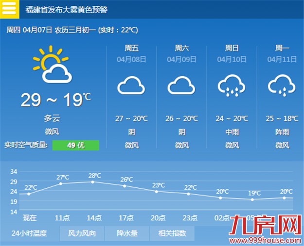 厦门今明两天最高温有可能达到30℃ 紫外线强度最强——九房网