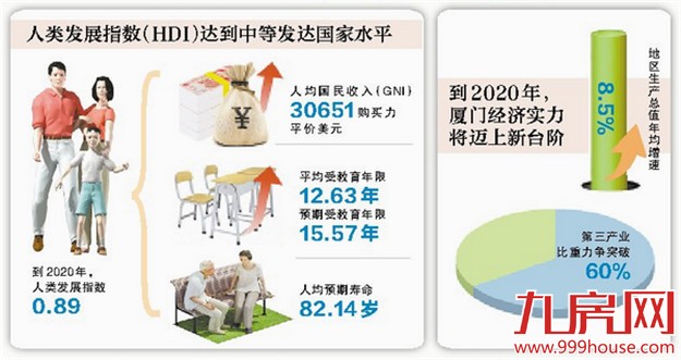 “十三五”起航 这五年厦门将变啥样？（附规划纲要全文）——九房网