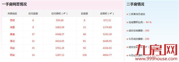 2016年4月5日厦门一手住宅卖交131套——九房网