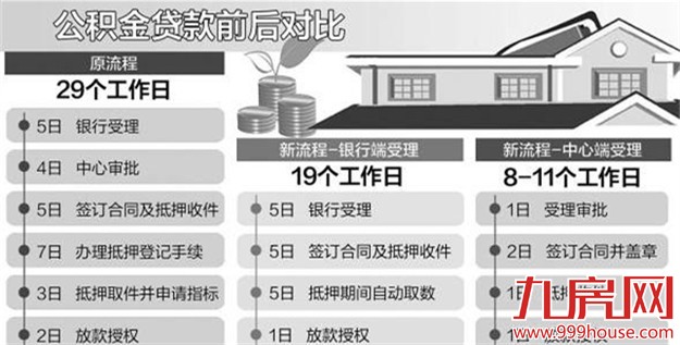 公积金贷款11日起推新模式 最快8个工作日放款——九房网