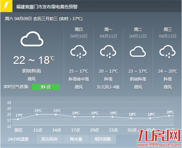 今日我市局部地区有阵雨或雷阵雨——九房网