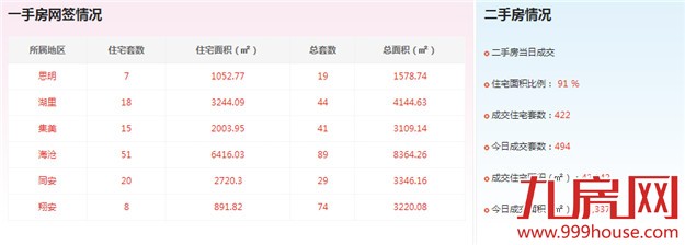 2016年4月8日厦门一手住宅卖交119套——九房网