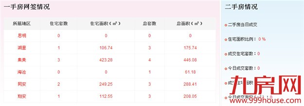 2016年4月8日厦门一手住宅卖交119套——九房网