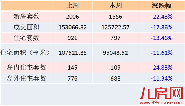2016年第15周厦门一手住宅卖797套 ——九房网