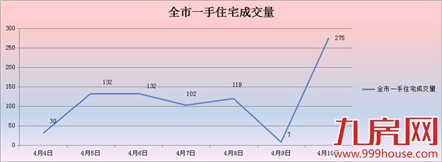 2016年第15周厦门一手住宅卖797套 ——九房网
