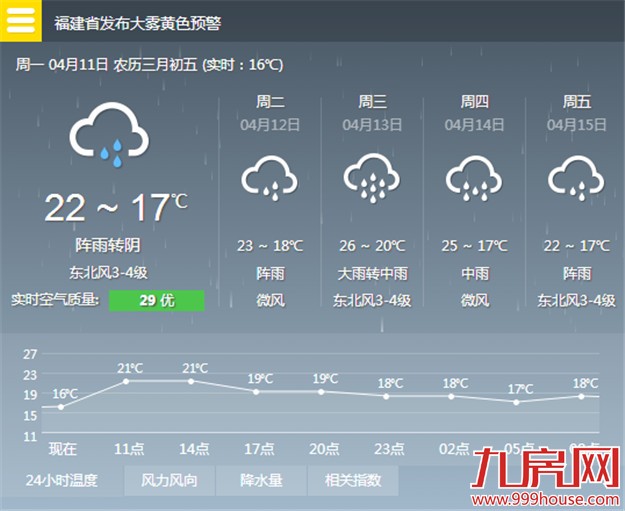 厦门雨势今日减弱 气温17℃-22℃较凉爽——九房网