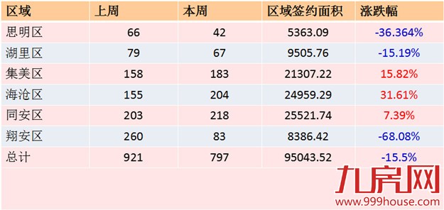 2016年第15周厦门一手住宅卖797套 ——九房网