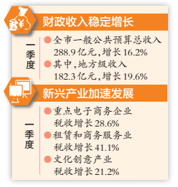 厦门转型升级初显效 第一季度财政收入开门红——九房网