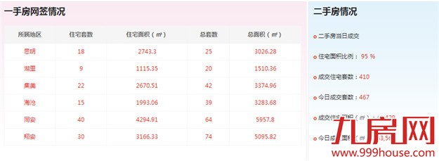 2016年4月10日厦门一手住宅卖交275套——九房网
