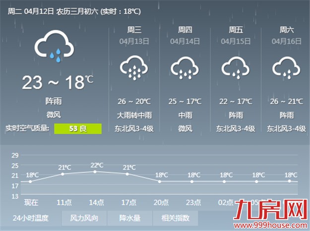 今起三天雨势增强 明日最高温26℃——九房网