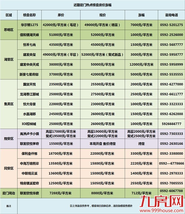 坏消息又来了  在厦门  比房价更更更让人痛心的竟然是……——九房网