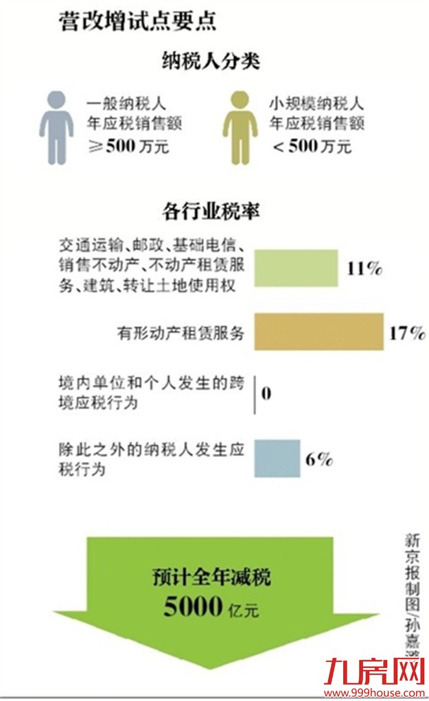 “营改增”试点下月全面推开 百万房价少交税2400元——九房网