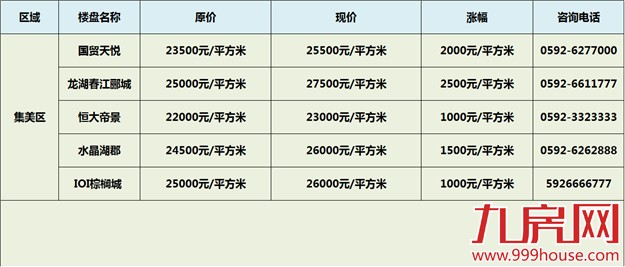 哭瞎！厦门超35%涨幅 领跑全国 楼市正上演“后宫升值记”——九房网