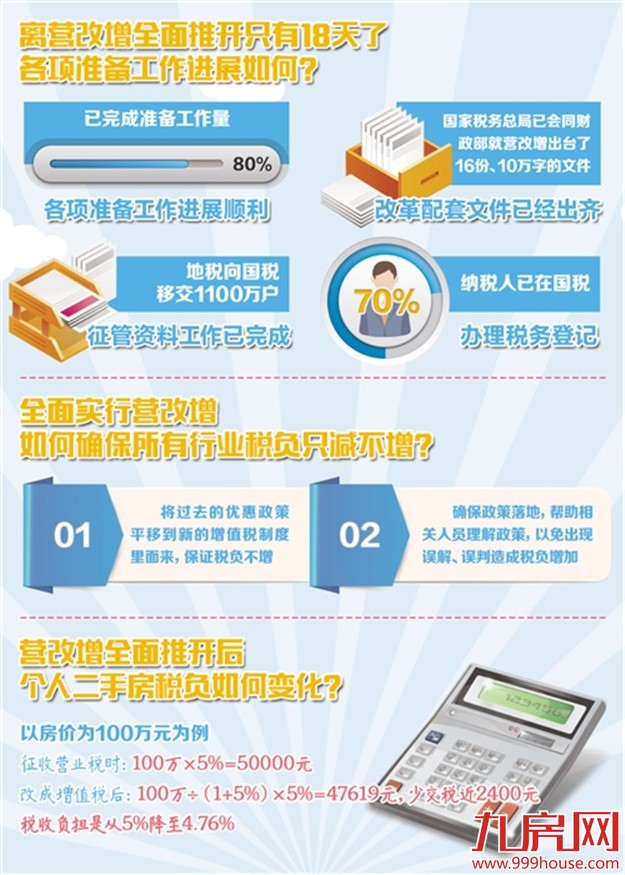 国务院回应营改增相关话题：二手房税负将小幅下降——九房网