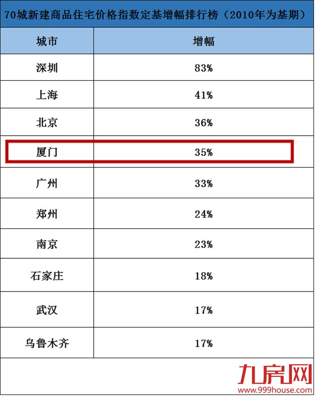 近6年70城房价趋势报告：深上北厦领跑全国——九房网