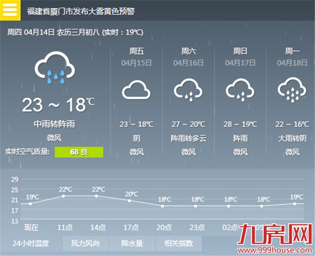 厦门今天仍然有阵雨 明起天气逐渐好转——九房网
