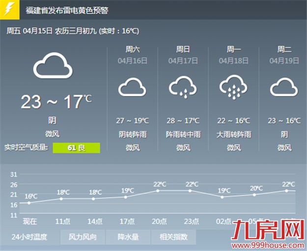 未来几天厦门仍有阵雨或雷阵雨 气温将逐步上升——九房网