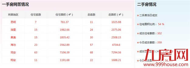 2016年4月13日厦门一手住宅卖交111套——九房网