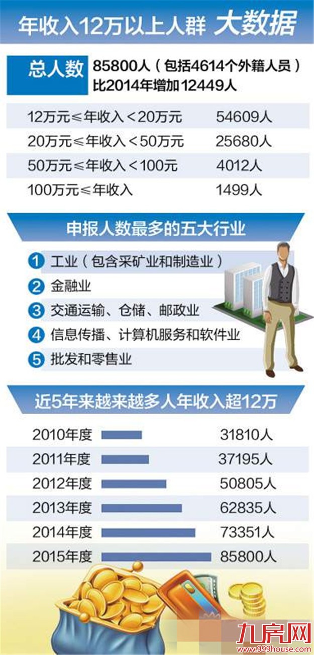 去年厦门超8万人年收入12万+ 缴纳了全市一半个税——九房网