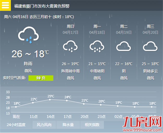 周末阴雨天气为主不适合外出踏青 今天最高气温27℃——九房网