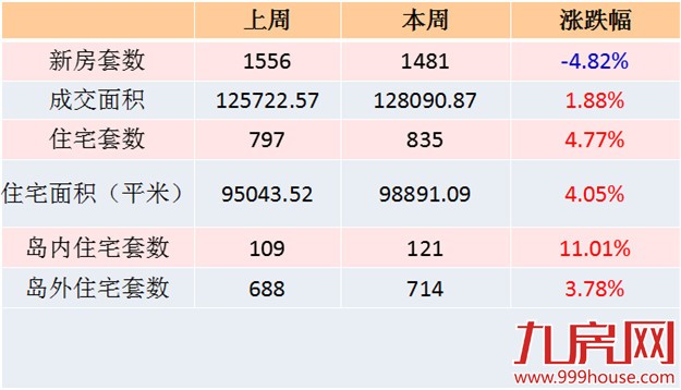 2016年第16周厦门一手住宅卖835套——九房网