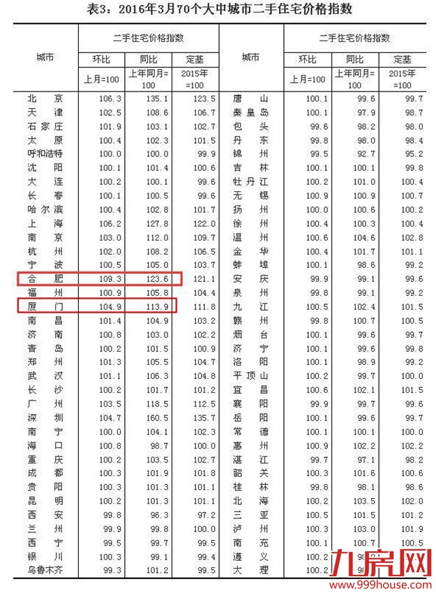 深圳落榜了！楼市新冠军为何是这两个二线城市？——九房网