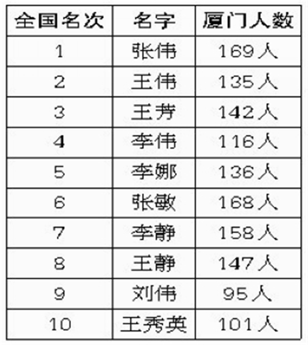 2016年全国重名率排行榜公布  全国30万人叫张伟169个在厦门——九房网