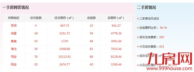 2016年4月20日厦门一手住宅卖交167套——九房网