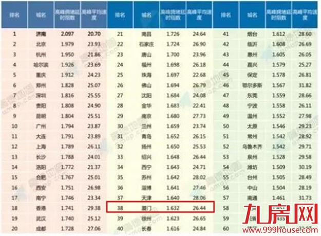 “堵城”排行榜出炉：厦门排全国38名表示不服——九房网