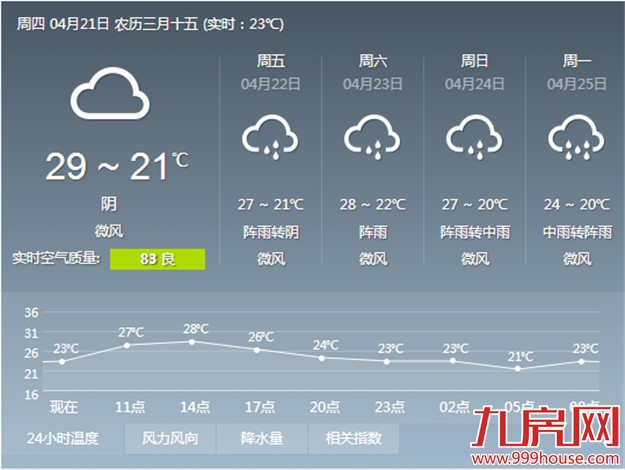 厦门天气玩“变脸”  今天最高温将冲破30℃——九房网