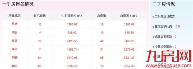 2016年4月22日厦门一手住宅卖交186套——九房网