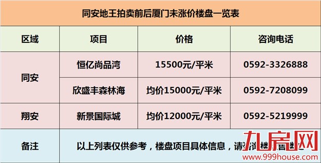 “地王”一出 厦门楼市"涨声四起 "！这些楼盘任性不涨价！——九房网