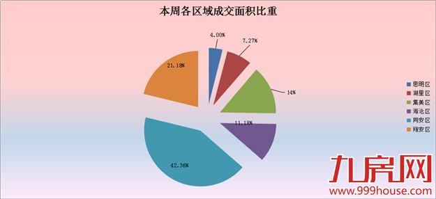 2016年第17周厦门一手住宅卖1100套——九房网
