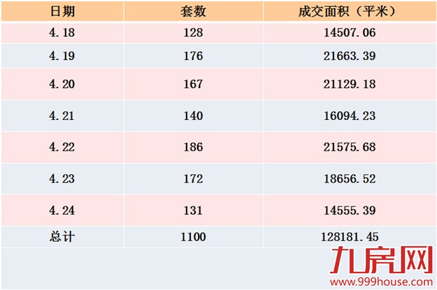 2016年第17周厦门一手住宅卖1100套——九房网