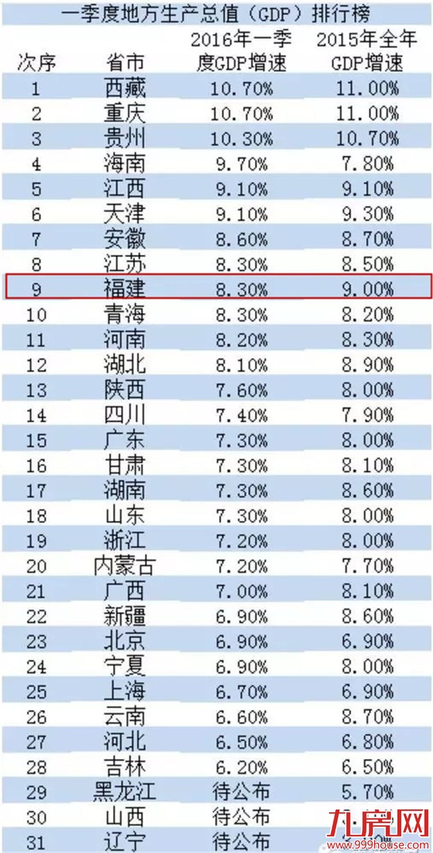 重磅！28省晒最新经济"成绩单"！福建省排名第九——九房网