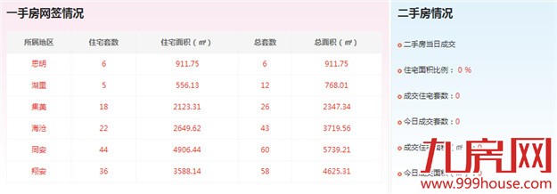 2016年4月23日厦门一手住宅卖交172套——九房网