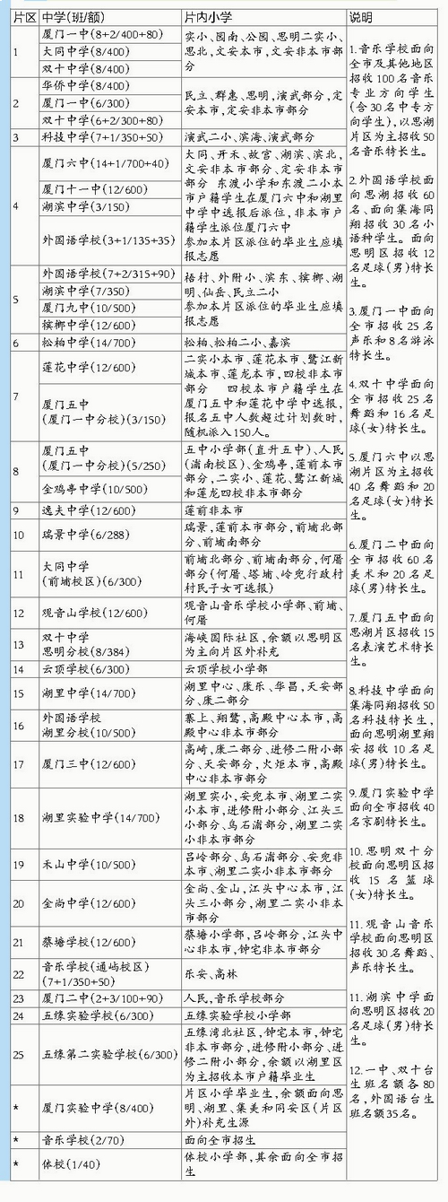厦门小升初方案昨公布 媒体解读:呈现十大变化——九房网