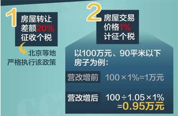 营改增5月1日执行 个人买房是否要多缴税？——九房网