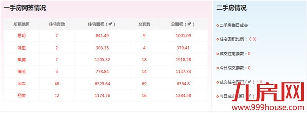 2016年5月1日厦门一手住宅成交102套——九房网
