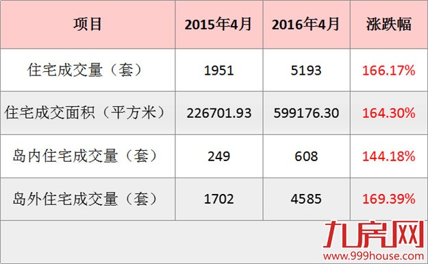 2016年4月厦门一手住宅成交5193套——九房网