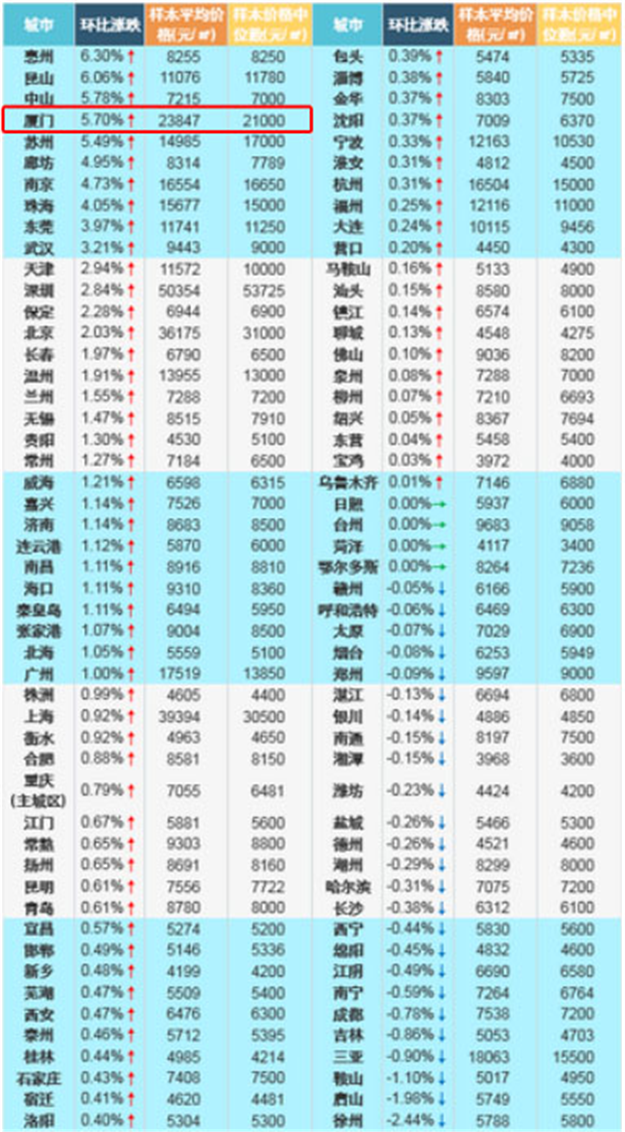 4月厦门房价23847元/平环涨5.7% 连续17月全国第4——九房网