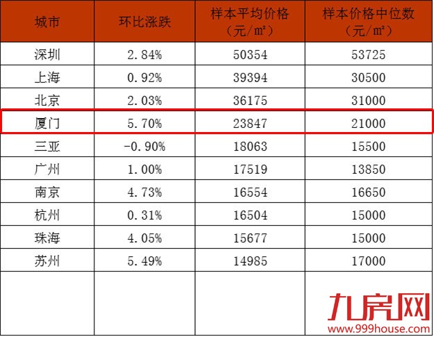 4月厦门房价23847元/平环涨5.7% 连续17月全国第4——九房网