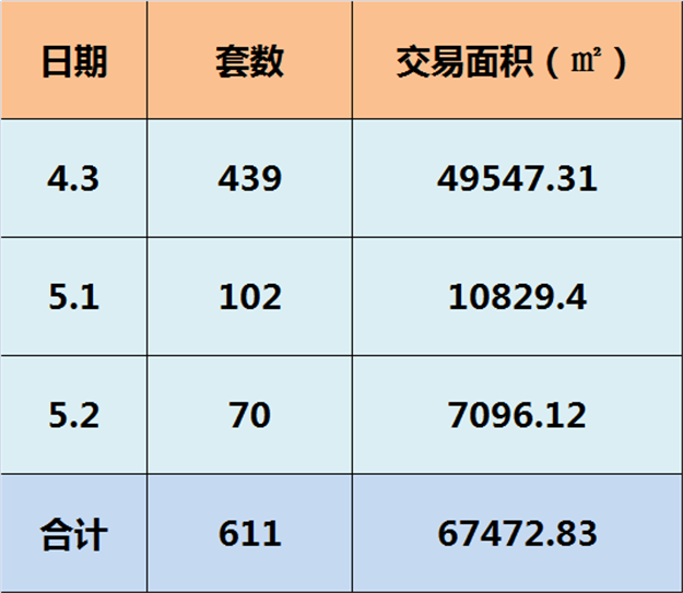 开局火爆！五一假期厦门一手住宅卖611套同涨超3倍——九房网