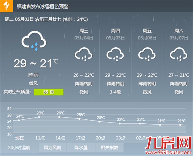 厦门今天仍高温闷热 后天雨水彻底停歇迎晴好——九房网