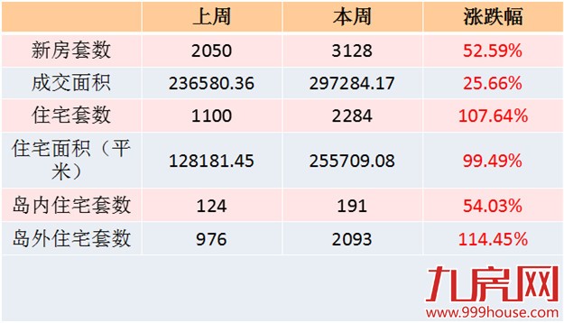 2016年第18周厦门一手住宅卖2284套——九房网