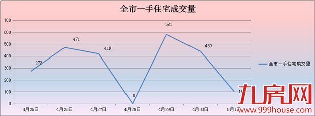 2016年第18周厦门一手住宅卖2284套——九房网