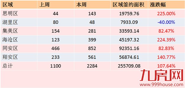 2016年第18周厦门一手住宅卖2284套——九房网