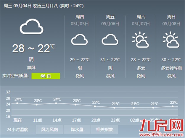 岛内昨最高温32.7℃刷新今年纪录 今天午后到夜里有阵雨——九房网